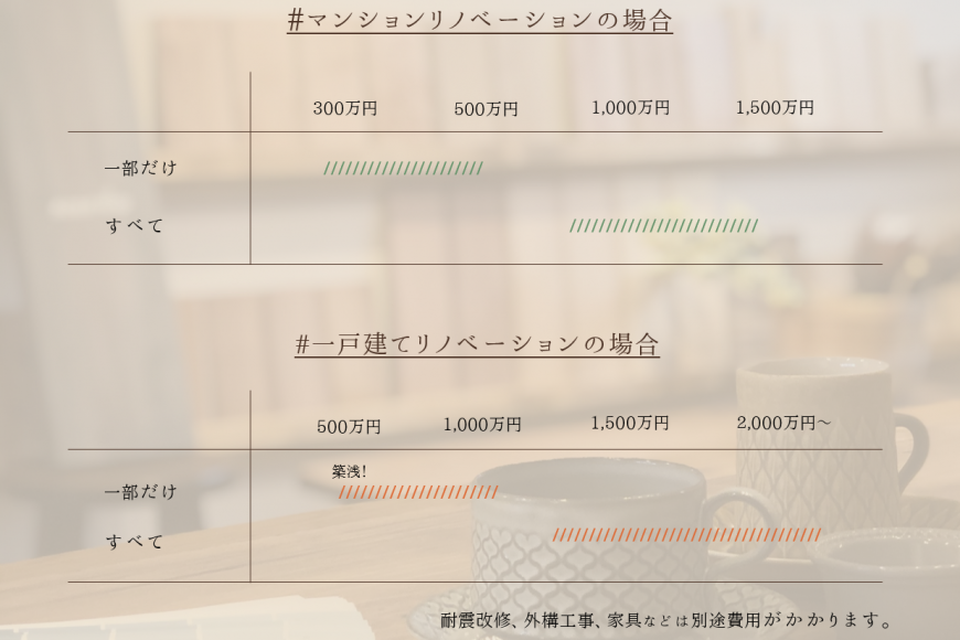 北欧リノベ費用の目安※物件購入価格は含んでおりません