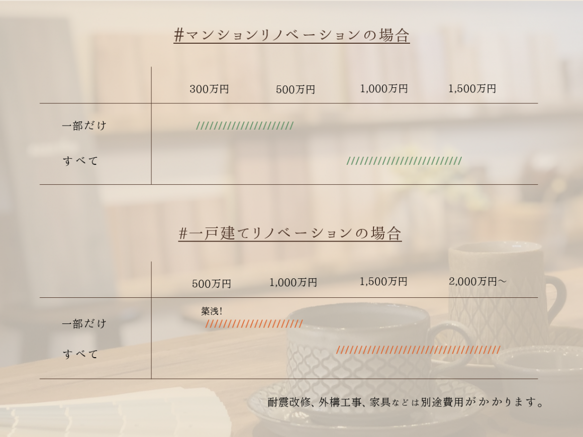 北欧リノベ費用の目安※物件購入価格は含んでおりません